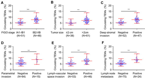 Figure 3 Percentage of cTEMs is correlated with CC progression. High level of cTEMs were significantly associated with FIGO stage (A), tumor size (B), deep stromal invasion (C), parametrial invasion (D), lymph-vascular space invasion (E) and LNM (F). ***P<0.001.