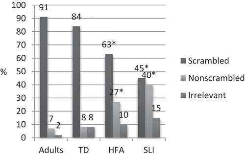 Figure 7. Proportions of scrambled, nonscrambled, and irrelevant responses in the referential conditions.* = significantly different from TD (p < .05)