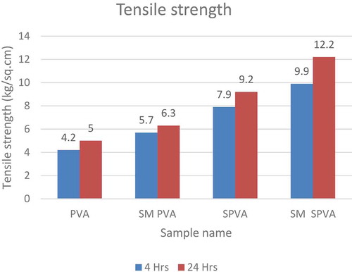 Figure 5. Tensile strength at increasing concentration of vinyl silane.