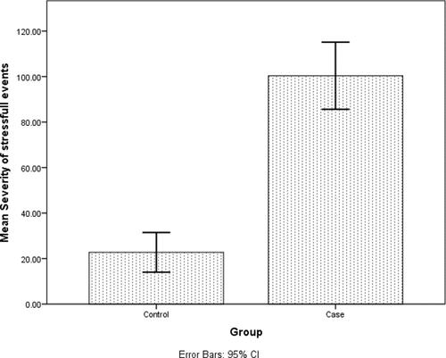 Figure 3 The mean severity of stressful events in two groups.