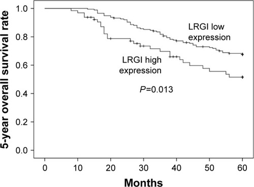 Figure 3 Survival analysis showed patients with higher LRG1 expression had shorter survival time compared with patients having lower LRG1 expression.