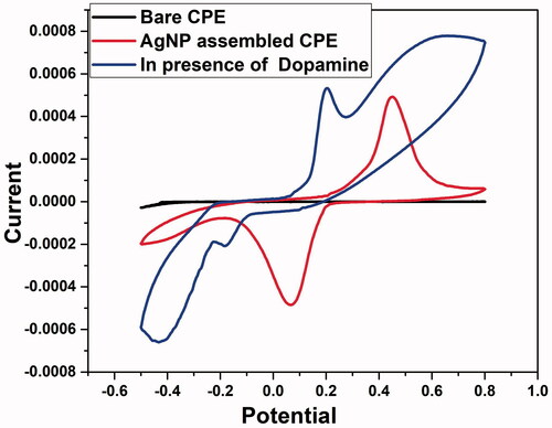 Figure 11. Typical 3D cyclic voltammograms for the (a) bare-CPE (b) and AgNP assembled-CPE. (c) In the presence of dopamine.