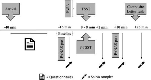 Figure 4. Experimental procedure of Study 2. (f-)TSST: (friendly-)Trier Social Stress Test; PANAS: Positive and Negative Affect Schedule; PASA: Primary Appraisal Secondary Appraisal. Times are relative to start/termination of the (f-)TSST.