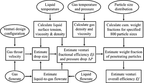 FIG. 2 Flow diagram of the venturi scrubber overall efficiency calculation.