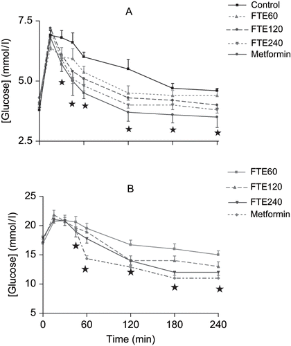 Figure 1. Comparison of OGTT responses in separate groups of (A) non-diabetic and (B) streptozotocin (STZ)-treated diabetic rats treated with graded doses of FTE with control animals treated with deionized water or positive controls treated with metformin. Values are presented as means, and vertical bars indicate SE of means (n = 6 in each groups). *p < 0.01 by comparison with control animals.