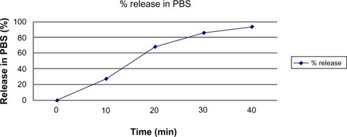 Figure 9 Drug-release profile of DLBS1033 enteric coated tablet in phosphate buffer medium (PBS) (pH 7).