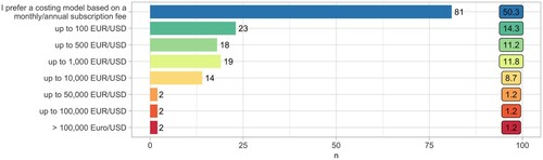 Figure 9. Price limit up to which 161 survey respondents would be willing to pay for cloud services. Bars indicate absolute number, labels on the right indicate %.