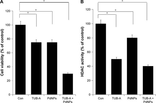 Figure 4 Effects of combined TUB-A and PdNPs treatment on cell viability and HDAC activity in MDA-MB-231 human breast cancer cells.Notes: Human breast cancer cells were incubated with TUB-A (4 μM) and PdNPs (4 μM) or a combination of both (at 4 μM each) for 24 h. (A) Measurement of cell viability by WST-8 assay. (B) Measurement of HDAC activity. The results are expressed as mean ± standard deviation of three separate experiments. The treated groups showed statistically significant differences from the control group, as determined by Student’s t-test (*P<0.05).Abbreviations: Con, control; TUB-A, tubastatin-A; PdNPs, palladium nanoparticles; HDAC, histone deacetylase.