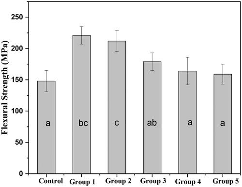 Figure 4. Flexural strength of the control and experimental sealants (mean values and standard deviations; MPa). The same letters indicate no statistically significant differences between groups.