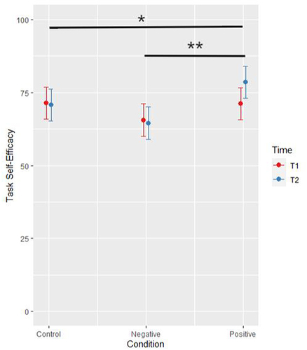 Figure 3 Interaction of feedback condition by time on task-related self-efficacy (N = 125).