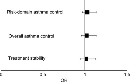 Figure 1 Adjusted odds of risk-domain asthma control, overall asthma control, and treatment stability during follow-up.