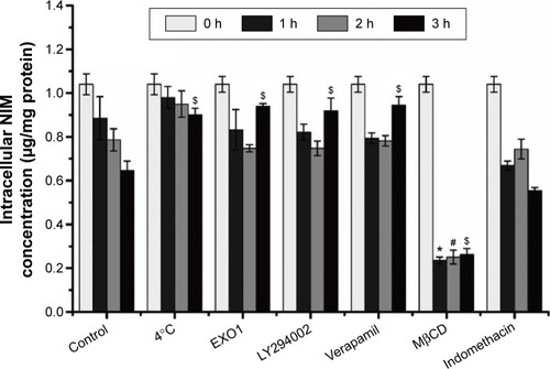 Figure 5 The influence of different inhibitors on intracellular NIM nanomicelles during the reincubation.Notes: Data represent mean ± SD (n=3). *P<0.05, versus control at 1 hour. #P<0.05, versus control at 2 hours. $P<0.05, versus control at 3 hours.Abbreviations: HS15, PEG-660 ester of 12-hydroxystearic acid; NIM, nimodipine; PEG, polyethylene glycol; MβCD, methyl-β-cyclodextrin; SD, standard deviation; h, hours.