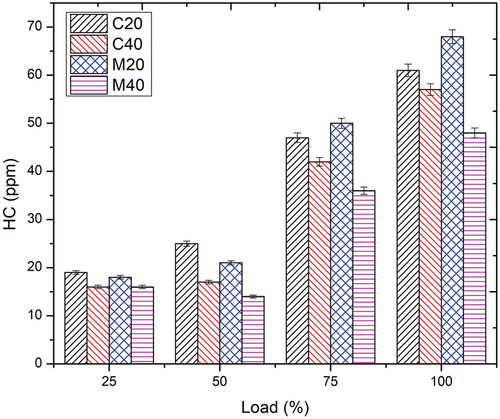Figure 8. Emissions of hydrocarbons for different fuel blends at varying loads.