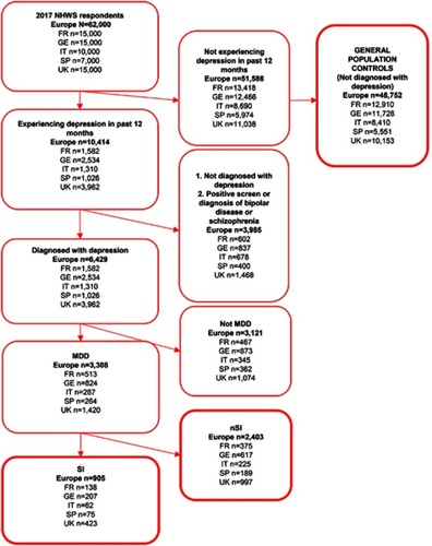 Figure 1 Study flowchart: cohort identification.