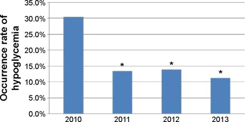 Figure 5 Occurrence rate of hypoglycemia in diabetes inpatients in neurology wards during 2010–2013.Notes: *P<0.01 (data during 2011–2013 versus data in 2010).