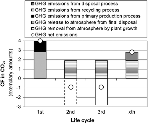 Figure 3 Distribution of GHG emissions and removals over the life cycles for the conservative approach.