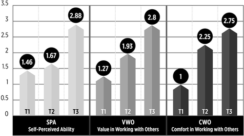 Figure 2. Interprofessional Socialization and Valuing Scale (ISVS) mean rank results