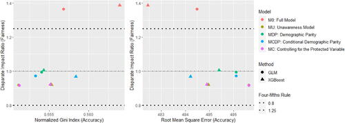 Figure 5. Fairness–Accuracy Plot (Scenario 3).