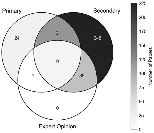 Figure 16. Number of papers by how the data was obtained.