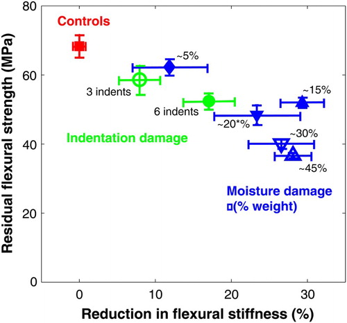 Figure 7. Residual flexural strength (determined through three-point bend tests) of Finnish birch plywood decking with varying levels of damage, plotted against the reduction in flexural stiffness.