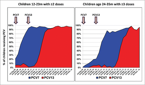Figure 1. PCV7 and PCV13 vaccine uptake in southern Israel: proportion of children 12–23 months old with ≥2 PCV7 and PCV13 doses and proportion of children 24–35 months old with ≥3 PCV7 and PCV13doses.