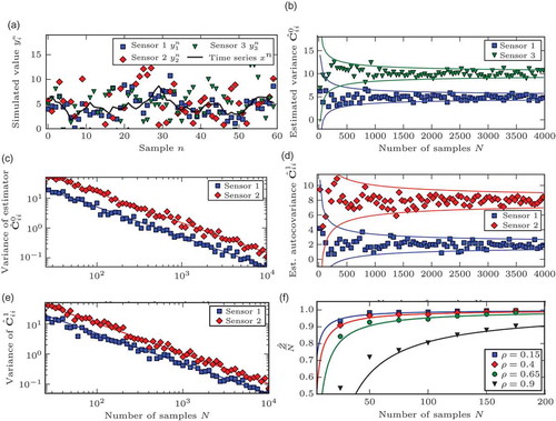 Fig. 1 Results of the simulation studies (see Section 6): (a) exemplary time series simulated using the procedure and parameters outlined; (b) convergence of the estimators for the variance equation (16): solid lines indicate ±2 SE range from equation (22); (c) convergence of the variance of the estimated variance: the markers indicate the sample variance obtained by running 50 simulations for each N; solid lines are from equation (20); (d) convergence of the estimators for the variance equation (16); solid lines indicate the ±2 SE range from equation (21); (e) convergence of the variance of the estimated variance: the markers indicate the sample variance obtained by running 50 simulations for each N; solid lines are from equation (21); and (f) comparison of the empirical normalization factor of equation (36) with the number of samples N; solid lines are from equation (36).