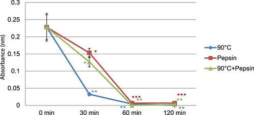 Figure 1. Effect of heating and pepsin hydrolysis on casein binding to rabbit IgG. *p < 0.1; **p < 0.01; ***p < 0.0005 compared to control (native casein) at t = 0 min.