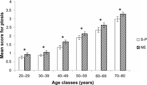 Figure 6 Comparison of ptosis and sagging. Mean scores (±95% CI) for each age class between normal exposure and sun-phobic.