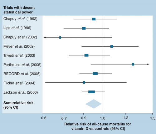 Figure 2. A meta-analysis of vitamin D supplementation trials showed a significant decrease in all-cause mortality.CI: Confidence interval.Data from Citation[12].