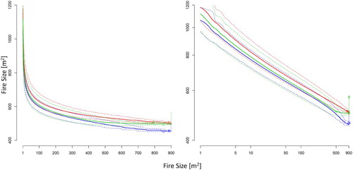 Figure 6. Modeled probability of active fire detection for the GOLI (blue), Murphy et al. (Citation2016) (green), and Schroeder et al. (Citation2016) (red) algorithms plotted as a function of simulated active fire size and temperature. The 50% probability is shown as solid and the 10% and 90% probabilities are shown as dotted lines. Simulation results for the four subset images (Figure 1) together are shown with linear (left) and logarithmic (right) scales. Figures appear in color in the online version.