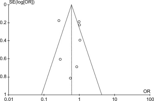 Figure 7 Funnel plot to evaluate publication bias.