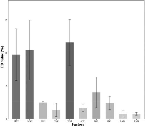 Figure 7. PD values of the influencing factors from 1995 to 2018 in the transboundary forest. All PD values were statistically significant at the 1% level. The error bars represent the 1 – σ uncertainty. MXT: annual maximum temperature; MNT: annual minimum temperature; PRE: annual precipitation; DEM: elevation; ASP: aspect; POP: population density; RDD: distance to roads; RAD: distance to residential areas; RVD: distance to rivers.