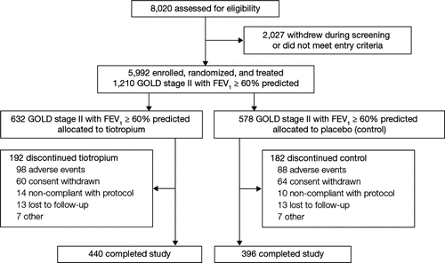 Figure 1.  Disposition of tiotropium and control patients with FEV1 ≥ 60% predicted normal.