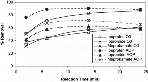 FIGURE 3. BTPP reaction kinetics with O3 (2.5mg/L) and AOP (O3=2.5mg/L, H2O2=0.5mg/L) –Part II.