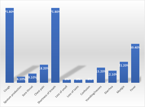 Figure 3 The Clinical Features of COVID-19 infected pregnant women included in the study, Jazan, Saudi Arabia.