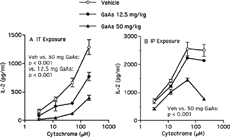 FIG. 2 GaAs exposure impairs antigen presentation by splenic macrophages. Mice were exposed to vehicle (Veh) or indicated GaAs doses by (A) intratracheal (IT) instillation, or (B) intraperitoneal (IP) administration, and splenic macrophages were purified on day 5. T-cell hybridoma 2B4.11 was incubated with or without various antigen, cytochrome, concentrations and with macrophages as antigen-presenting cells. After 24 hours, IL-2 was measured in culture supernatants by ELISA. Medium controls were < 95 IL-2 pg/ml. Values are mean ± SD from triplicates. Each experiment is representative of three. For IT exposure, vehicle vs. 50 mg/kg GaAs and vehicle vs. 12.5 mg/kg GaAs p < 0.001 by factorial ANOVA. For IP exposure, vehicle vs. 50 mg/kg GaAs p < 0.001 by factorial ANOVA.