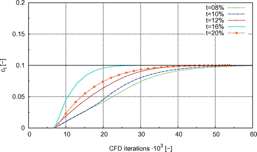 Figure 6. Evolution of lift coefficient cl over CFD iterations using N=364∗ design variables and steepest descent using gradients by the adjoint approach for a goal lift coefficient cl∗=0.1. Initial airfoils have different thickness t.