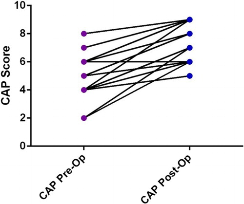 Figure 1 Pre- and most recent post-operative CAP scores. This demonstrated a statistically significant improvement in hearing performance following unilateral CI and persistent use of a conventional HA in the better hearing ear.