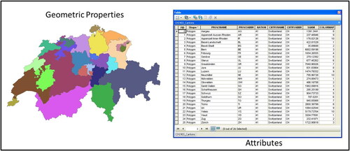 Figure 1. The GIS data framework is made up of both geometric properties and attributes associated with the geometry. A row in the attribute table exists for every polygon on the map. Some of the attributes for this Swiss layer include the names of cantons and their abbreviations, the country code, the country name and abbreviation, and the area. Reproduced with permission of Swisstopo (BA13016).