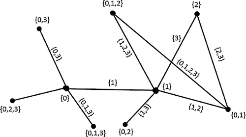 Figure 2. An illustration to a graceful integer additive set-labeled graph.