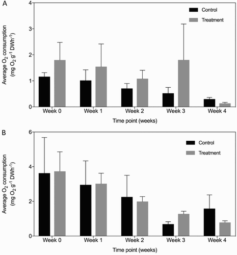 Figure 5. Mean respiration rates (±SE) of T. bergquistae (top) and C. incrustans (bottom) following exposure to lowered seawater pH over a period of 5 weeks. Error bars show one standard error. Time 0 = baseline measurements.