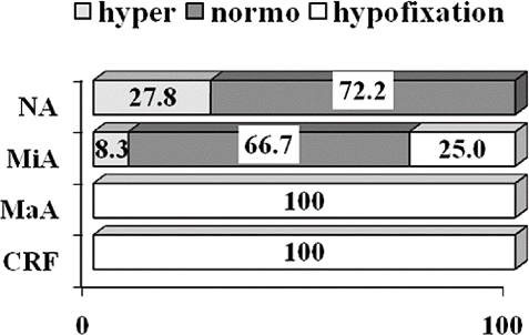 Figure 3. The incidence of hyper, normo, and hypofixation of 99mTc-DMSA in type 1 diabetes mellitus patients.