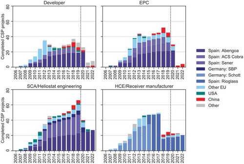 Figure 5. Experience of national industries as the sum of previously completed projects of companies active in projects under construction, 2006–2022. Note: the HCE graph includes the acquisition of Solel, by Siemens, and Rioglass’ acquisition of the receiver businesses of Siemens and Schott. If multiple companies are involved in the same value chain step of one project, the “experience point” is split equally between them. Source: csp.guru (Citation2020)