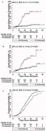 Figure 1. Kaplan-Meier failure curve for AKI, death, and discharge, by phosphorus level. (A) Kaplan-Meier failure curve for AKI; (B) Kaplan-Meier failure curve for death; (C) Kaplan-Meier failure curve for discharge. AKI, acute kidney injury.