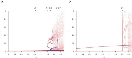 Figure 13. One-parameter diagram for ϕ where α=52 and B = 52. Equilibria or maximum and minimum values for limit cycles for total infected I for (a) the host-only model [Citation22] and (b) the host-vector model (1). Red indicates stable and blue unstable solutions.