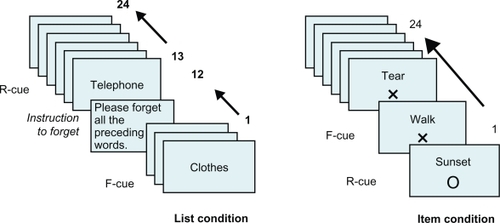 Figure 1 Illustration of List and Item conditions in the directed forgetting paradigm.
