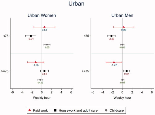 Figure 1. Estimated coefficient of living with parents vs. not living with parents on weekly hours in paid work, housework, and childcare in urban areas.
