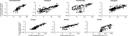 Figure 6. Flow vs sediment concentration relationship at Garhmukteshwar, Fatehgarh, Kachlabridge, Ankinghat, Kanpur, Bhitaura and Farakka. Most stations show a linear relationship, albeit with large spread at some stations, such as Kachlabridge and Farakka, and this may be attributed to the barrages upstream.