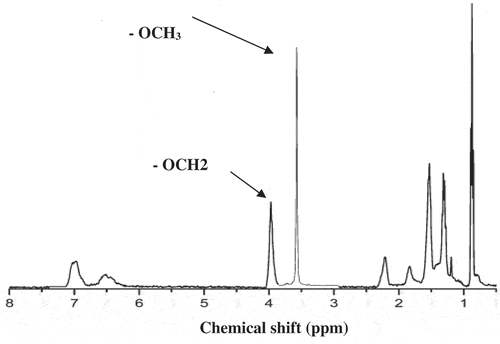 Figure 3. HNMR of acrylic resins.