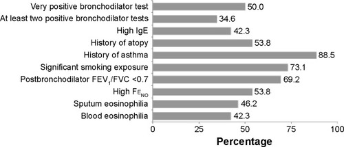 Figure 1 Criteria preferred by the participants for the diagnosis of asthma–COPD overlap syndrome.